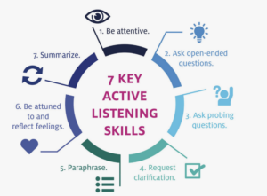 Practice Active Listening